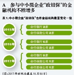 政银保用数字生动诠释普惠金融