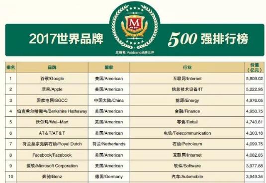 2017世界品牌500强在上海震撼发布