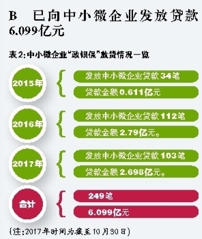 政银保用数字生动诠释普惠金融