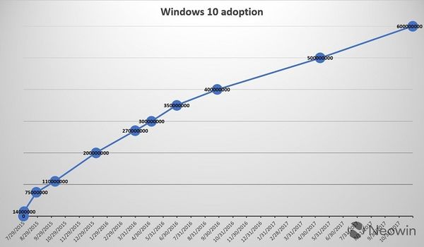 微软：Windows 10月活跃设备数首次达到6亿
