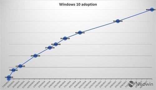官宣:Windows 10月活跃设备量达到6亿台
