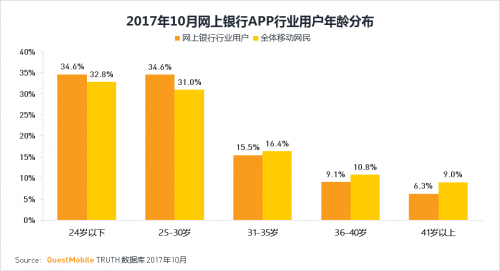 QuestMobile2017年网上银行APP:用户规模超