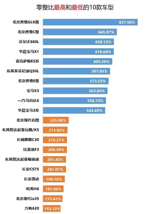 什么是零整比?听说与我的保养费用有关?