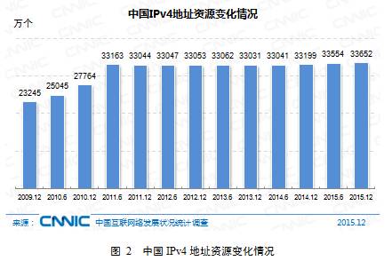 中国上网人口_中国上网人口数已突破三亿人 -台湾区电机电子工业同业公会电(2)