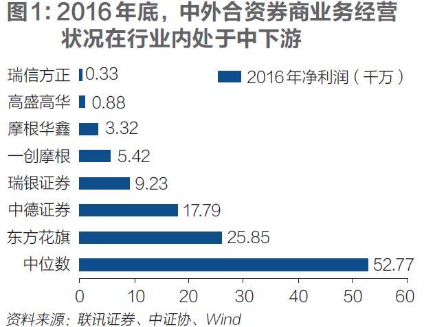 控股可期：外资证券如何深耕中国