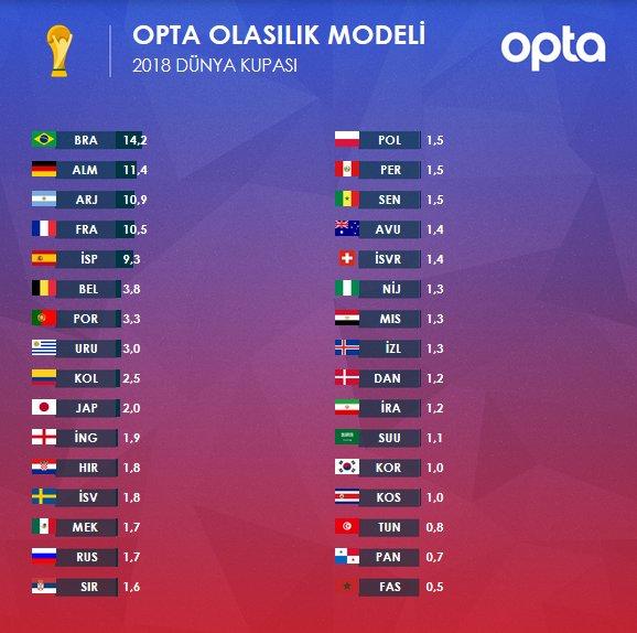 OPTA预测世界杯夺冠概率:巴西德国阿根廷前三
