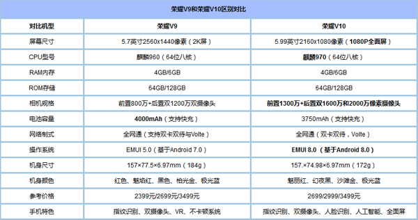 对比之前还是习惯性的先从全局角度对比荣耀v10和v9配置方面都哪些