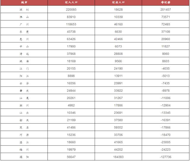 广东77年人口增长率_广东人口分布图(3)