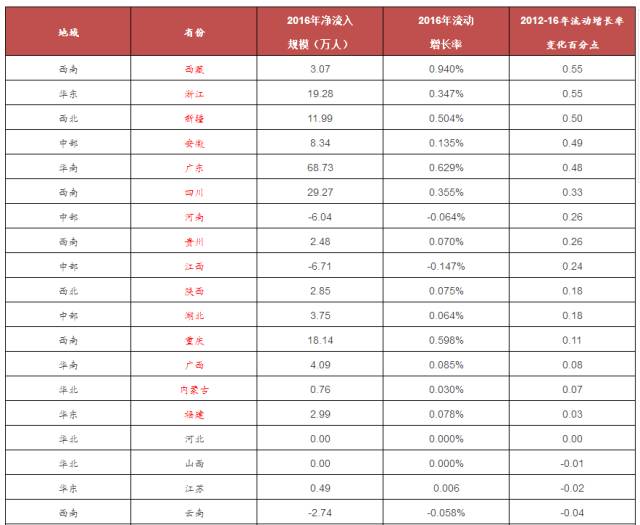 珠三角人口统计_珠三角常住人口增速放缓(3)