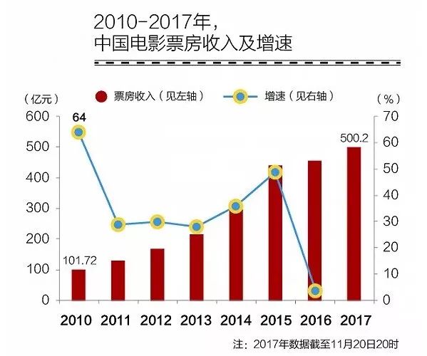 中国电影实时票房_2017中国电影票房收入(3)