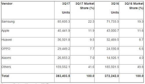 Gartner：小米2017年Q3全球智能手机出货量同比增长80%
