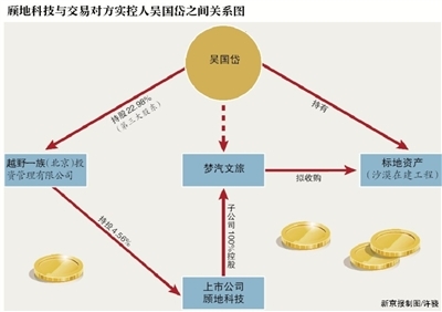 顾地14亿沙漠资产并购调查:国企垫钱上市公司