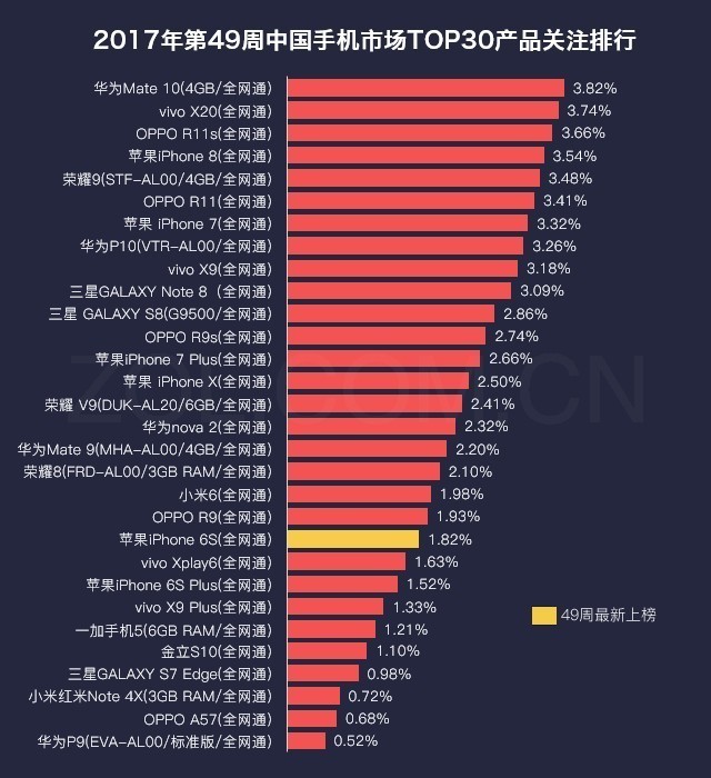 49周手机排行榜评:iPhone 7 Plus大涨 