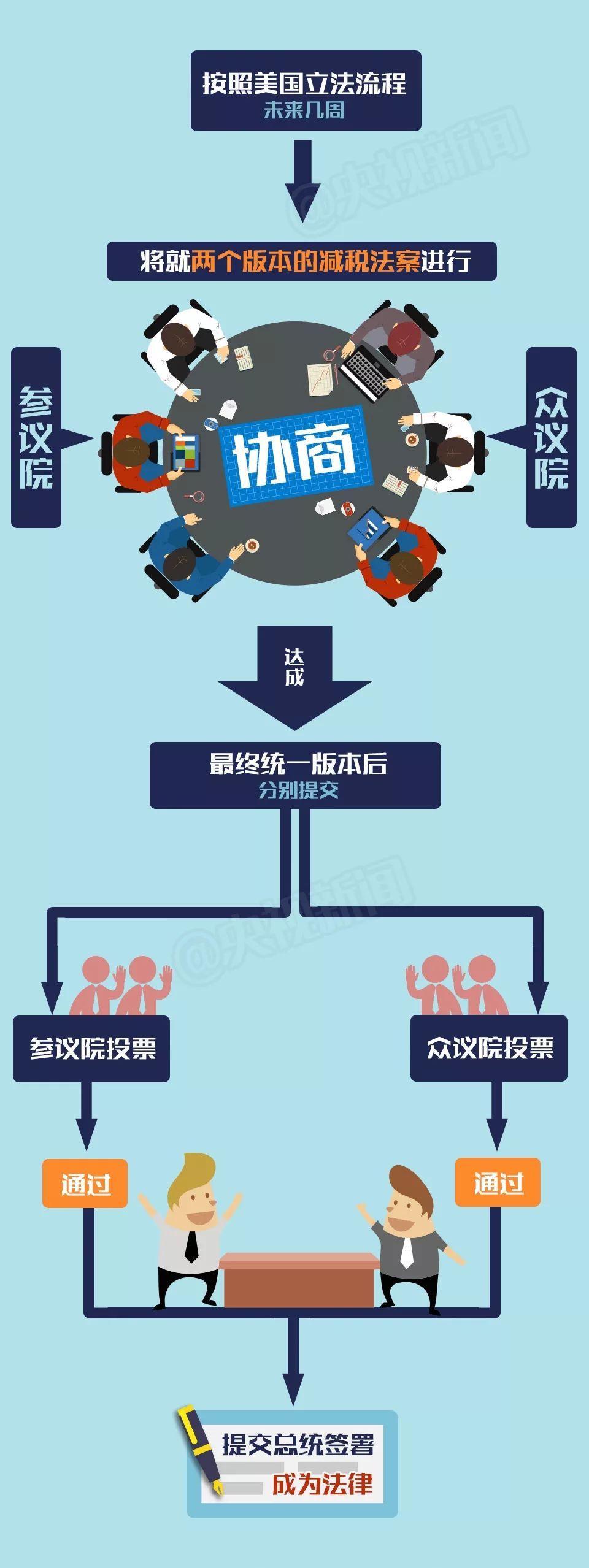 央视：美税改或成市场波动炸药包_手机凤凰网