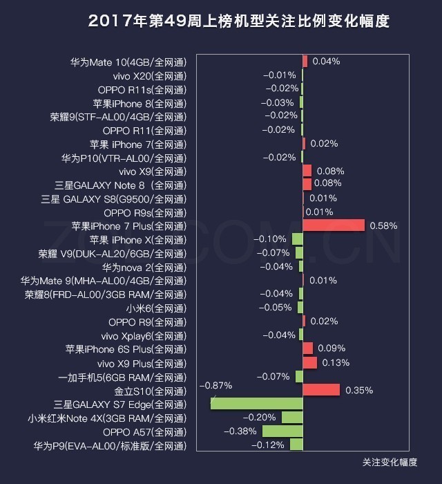 49周手机排行榜评:iPhone 7 Plus大涨 