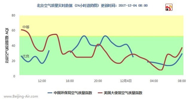 每日空气质量报告:PM2.5浓度降至个位数 