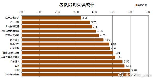 联赛最具说服力数据出炉!14队场均失误送分排