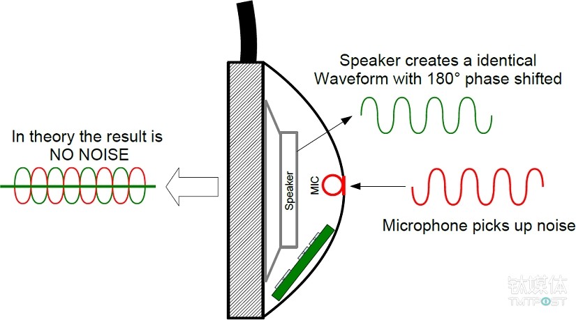 主动降噪技术原理