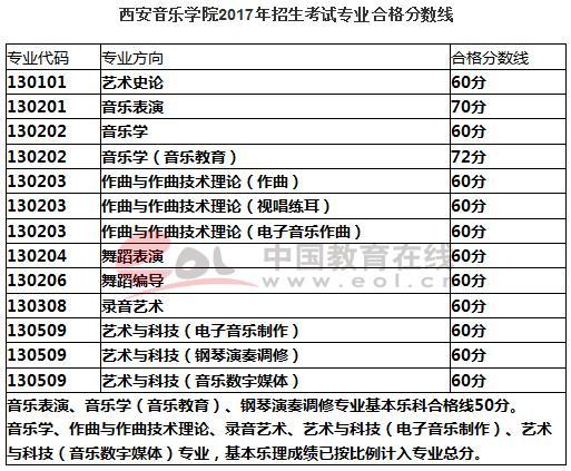 2018艺考:八大音乐学院2017年录取分数线,建议