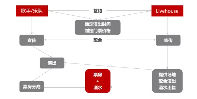 livehouse运营的流程,livehouse运营方案