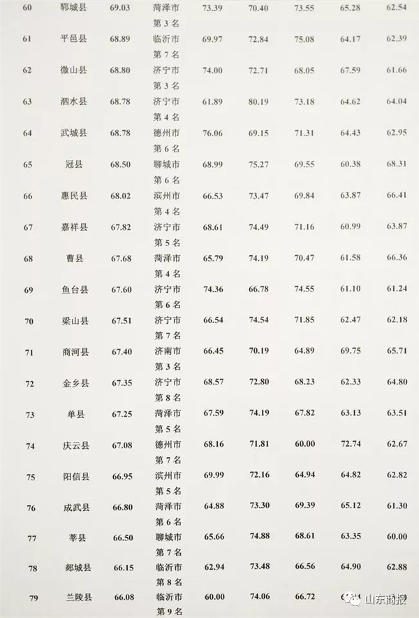 2019山东经济排行_山东省经济前十排行榜 青岛排名第一,济南排第三 -山东新闻(3)