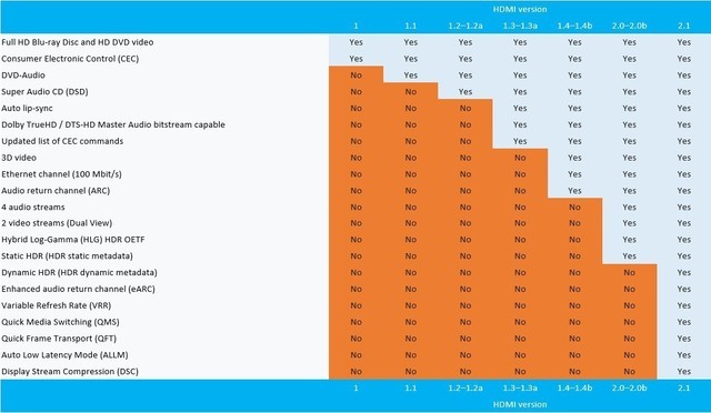 支持动态HDR+杜比全景声!HDMI2.1细节曝光 