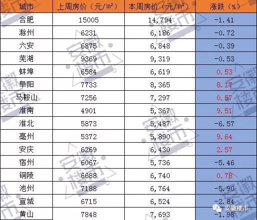 疯狂!淮南、亳州房价暴涨!六安楼市连续2周破