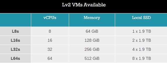 双路64核心！微软宣布AMD EPYC Azure虚拟机 IT 第2张