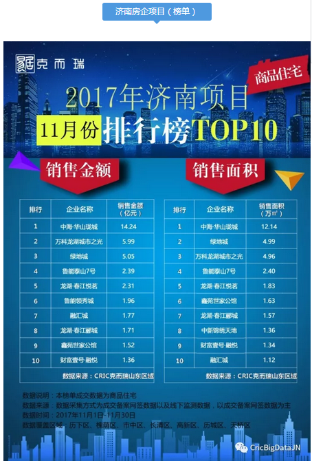 11月济南房企top榜出炉 恒大、中海、万科位列前三