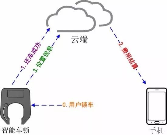 共享单车技术含量,一篇文章全说透了