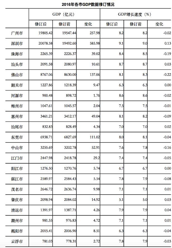 广东修订GDP数据:全省去年GDP破8万亿 深圳