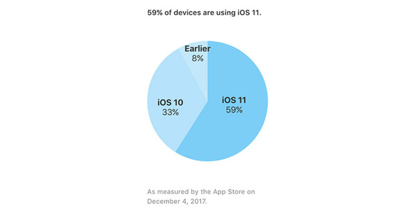 苹果：iOS 11安装普及率为59%