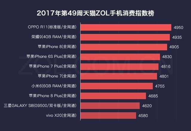 第49周天猫ZOL中国科技产品消费指数榜