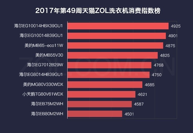 第49周天猫ZOL中国科技产品消费指数榜 