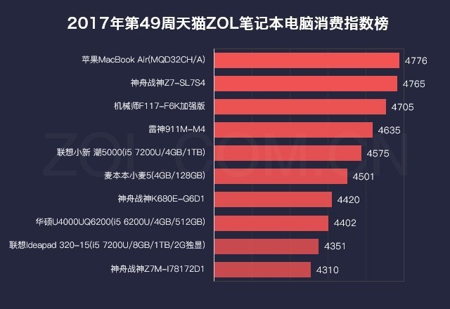 第49周天猫ZOL中国科技产品消费指数榜 