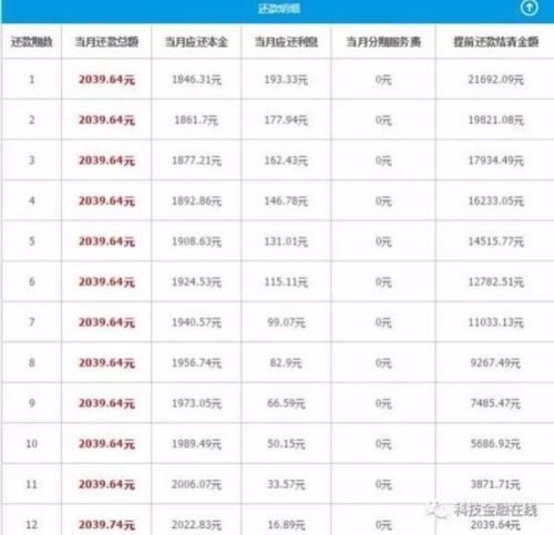 在其显示的每月还款明细中,"当月应还本金"一项,12个月合计为23200元.