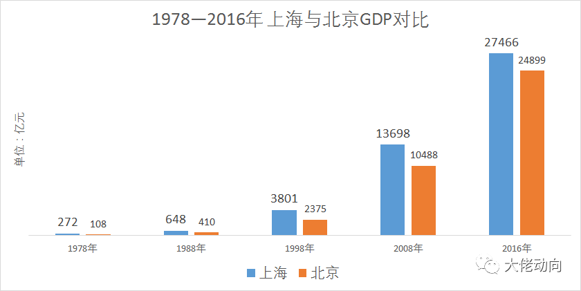 上海 gdp 1978_上海香港人均gdp对比(2)