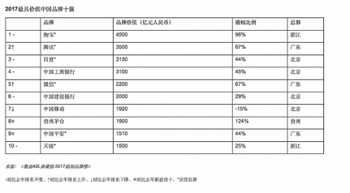 2017胡润品牌榜发布 淘宝第一 腾讯、百度二三位