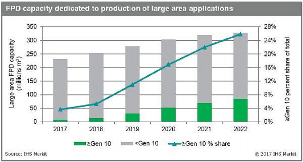 IHS Markit：到2022年10代及更大尺寸平板显示器产能年均增长59%