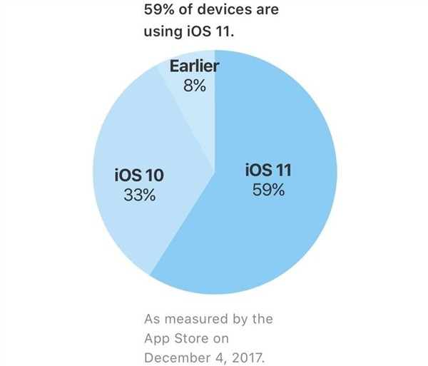 用户不愿升级 苹果iOS 11更新率仅59% 