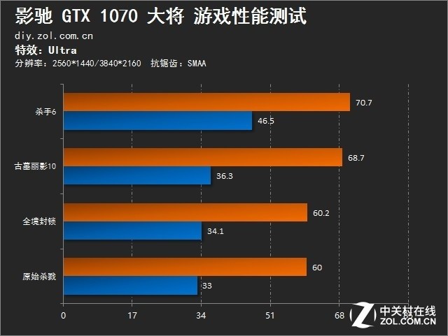 一夫当关万夫莫开 影驰GTX 1070大将评测 