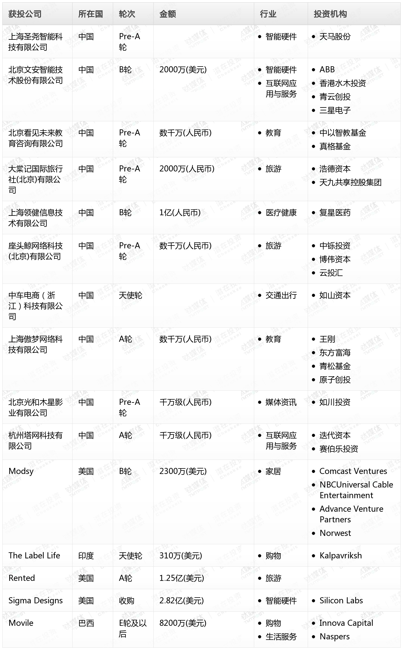 [投融资事件列表]