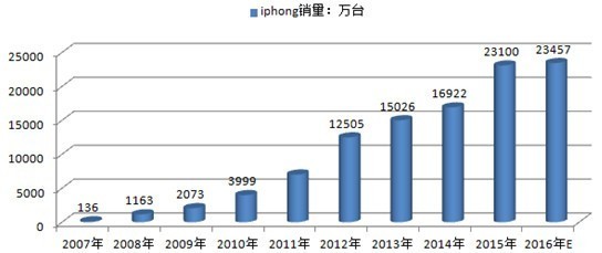 iPhone X销售情况实地调查苹果寒冬已至 