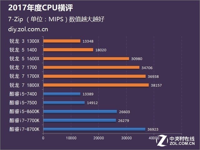 Intel/AMD CPU谁更强 年度横评为你解读 