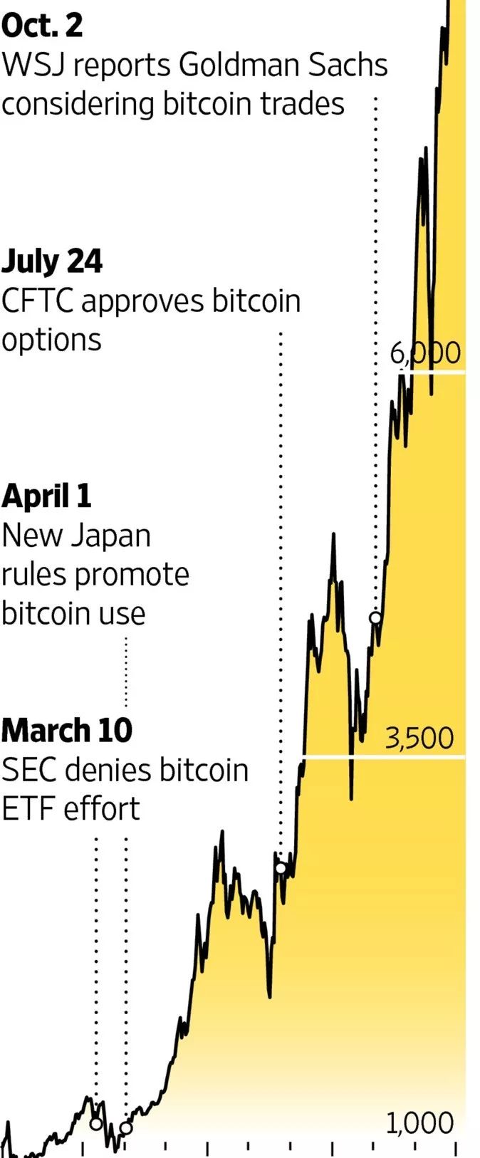 2万亿市值秒杀工行中石油！比特币疯涨背后空头已死，又一个郁金香泡沫？_手机凤凰网
