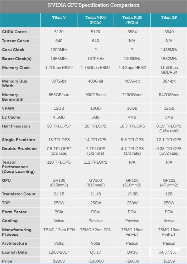地表最强显卡：英伟达TITANV上市，售价近2万