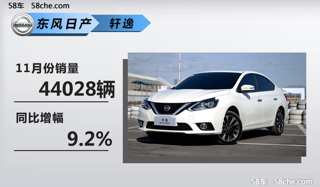 东风日产11月销量破12万 同比增长17.2%