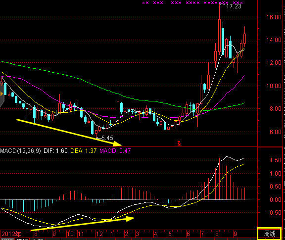 macd顶背离,底背离形态图解