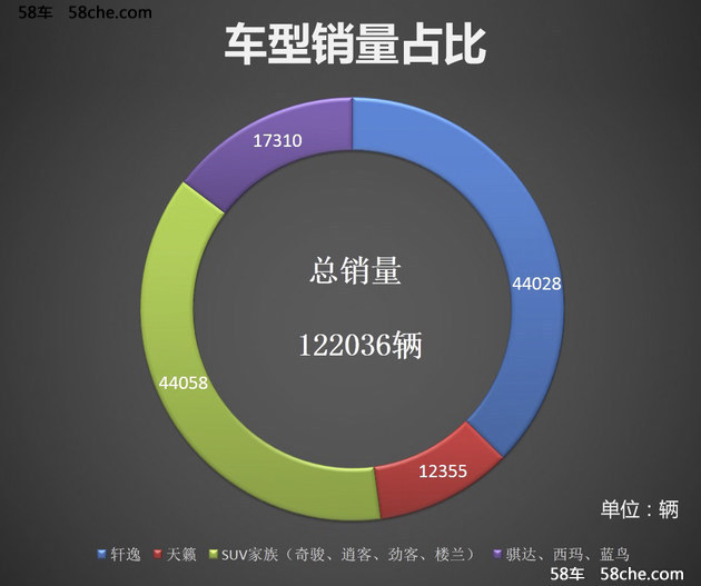 东风日产11月销量破12万 同比增长17.2%