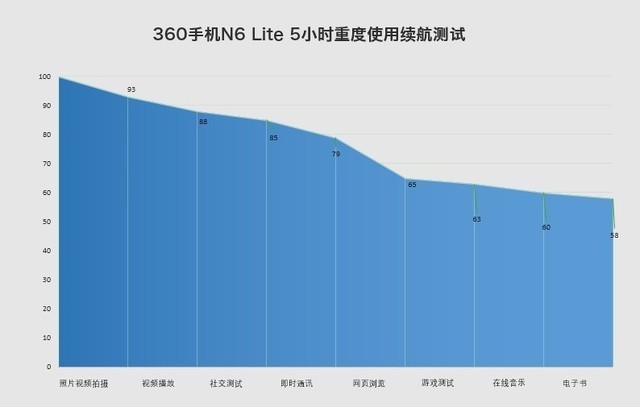 360 N6 Lite:不盲从全面屏也是好手机（保密不发） 